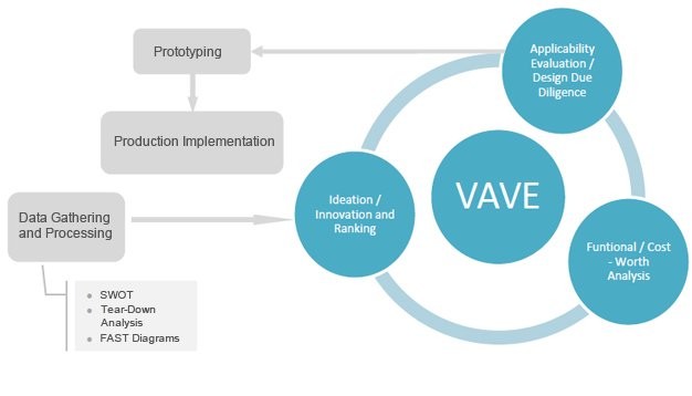 Value Analysis/Value Engineering - My experience