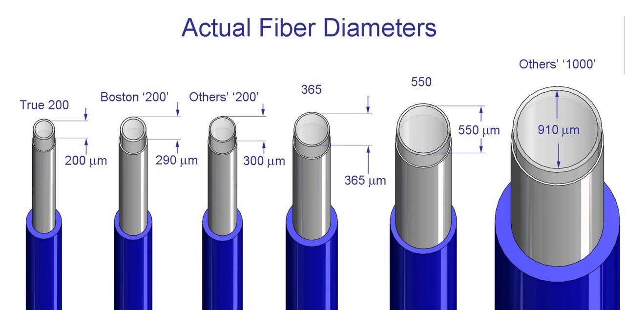 What Do Holmium Fiber Sizes Mean?