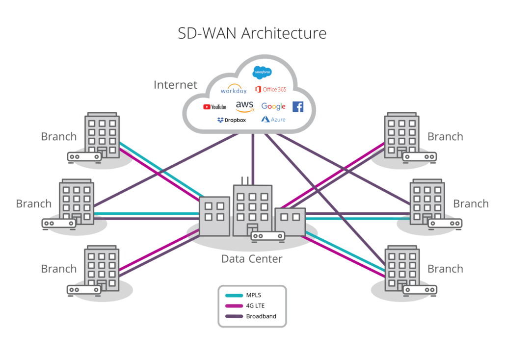 Software-Defined Wide Area Network (SD-WAN)