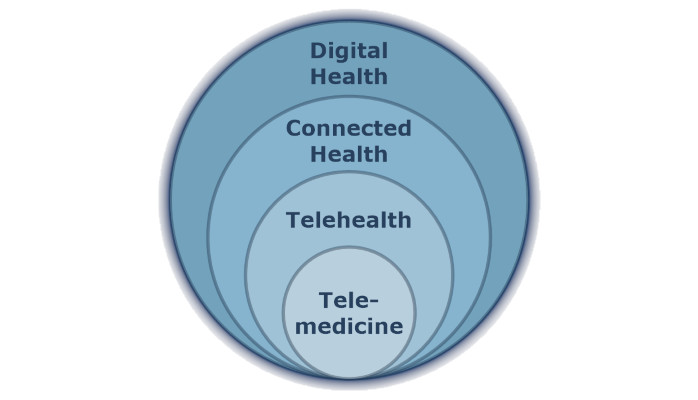 Telemedicine, Telehealth, Connected Health, and Digital Health Defined.