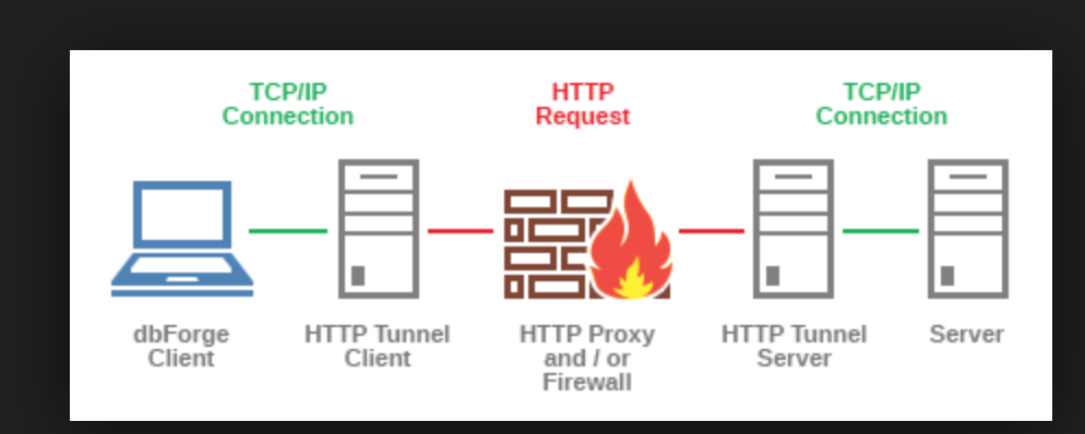 What Is Http Tunneling And How Do We Achieve That