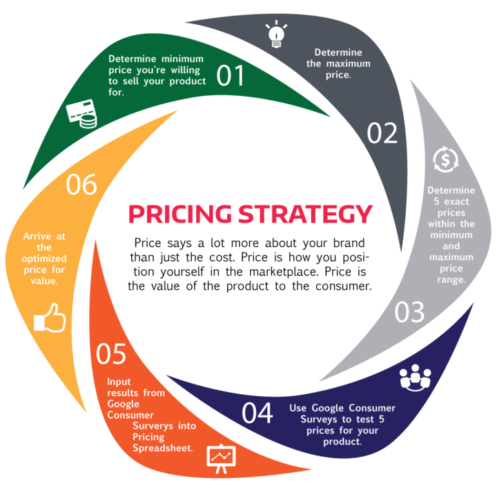 Different Pricing Strategies: Which Is Right for Your Business?