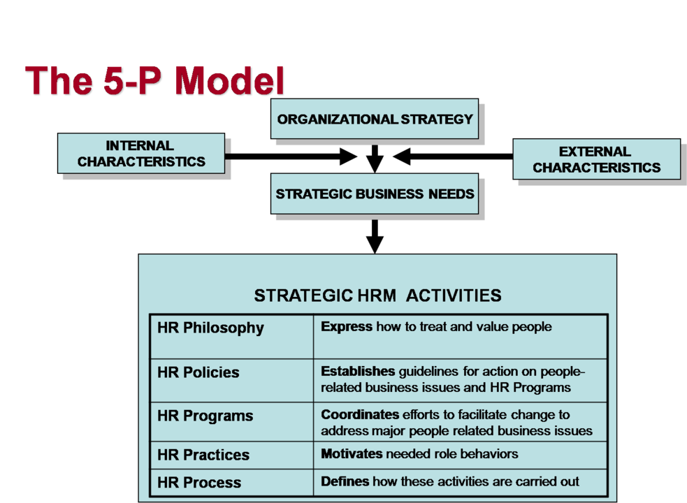 What is the 5 P model of SHRM?