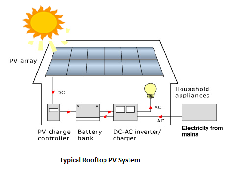 Design Solar Pv System For Home Utilities