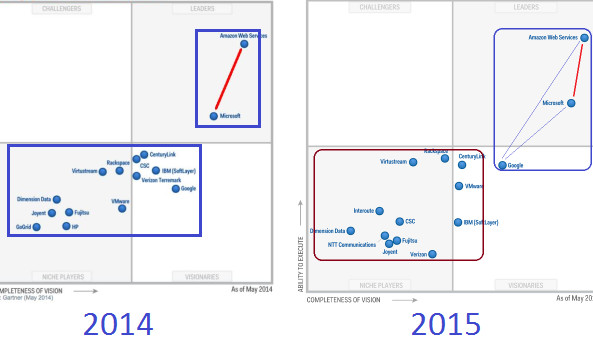 AWS, Microsoft Azure & Google in Gartner Magic Quadrant for IaaS 2015