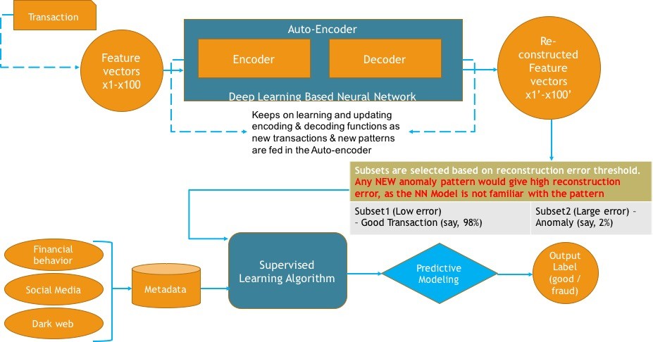 Futuristic Fraud prevention model with ML