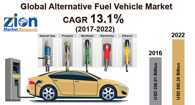 Alternative Fuel Vehicle Market to Reach Around USD 592.30 Billion by 2022