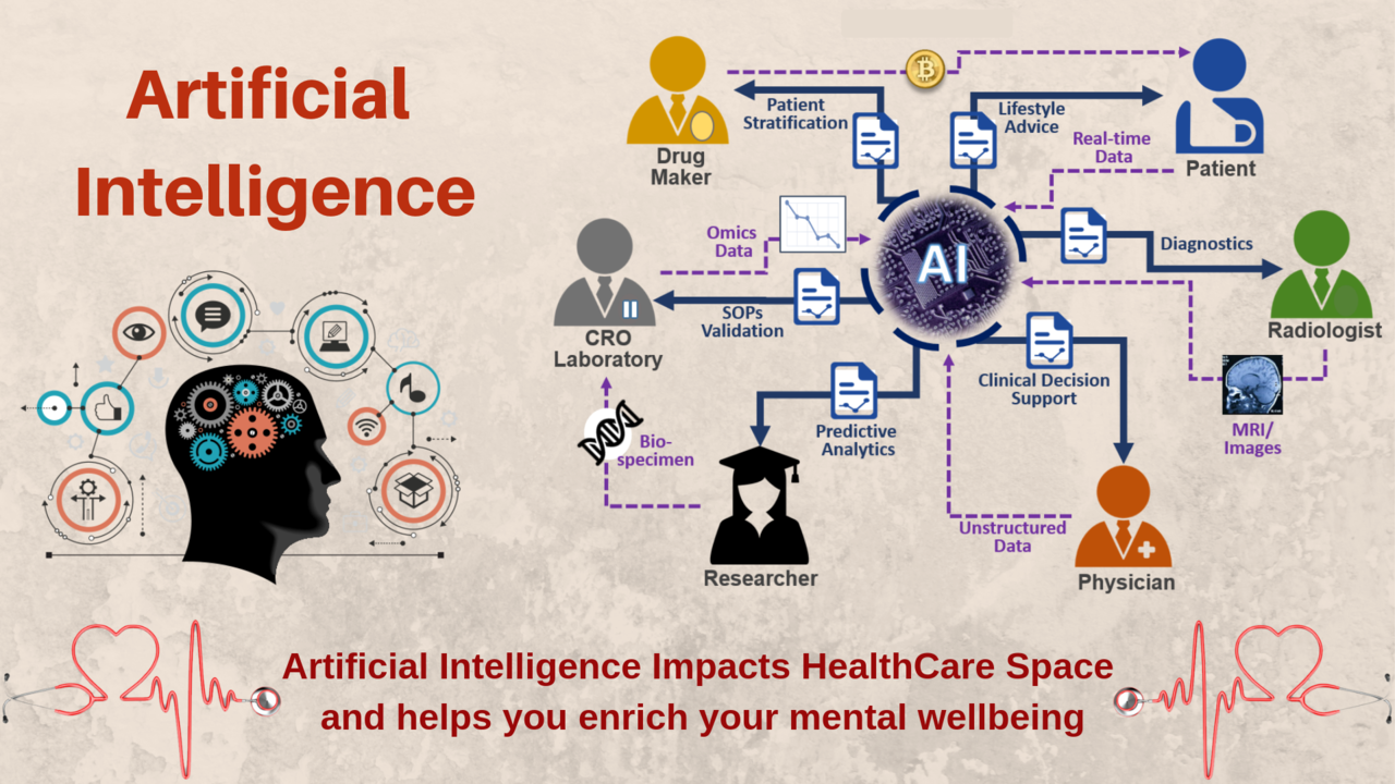 Artificial Intelligence Impacts HealthCare Space and Helps you Enrich your Mental Well-Being