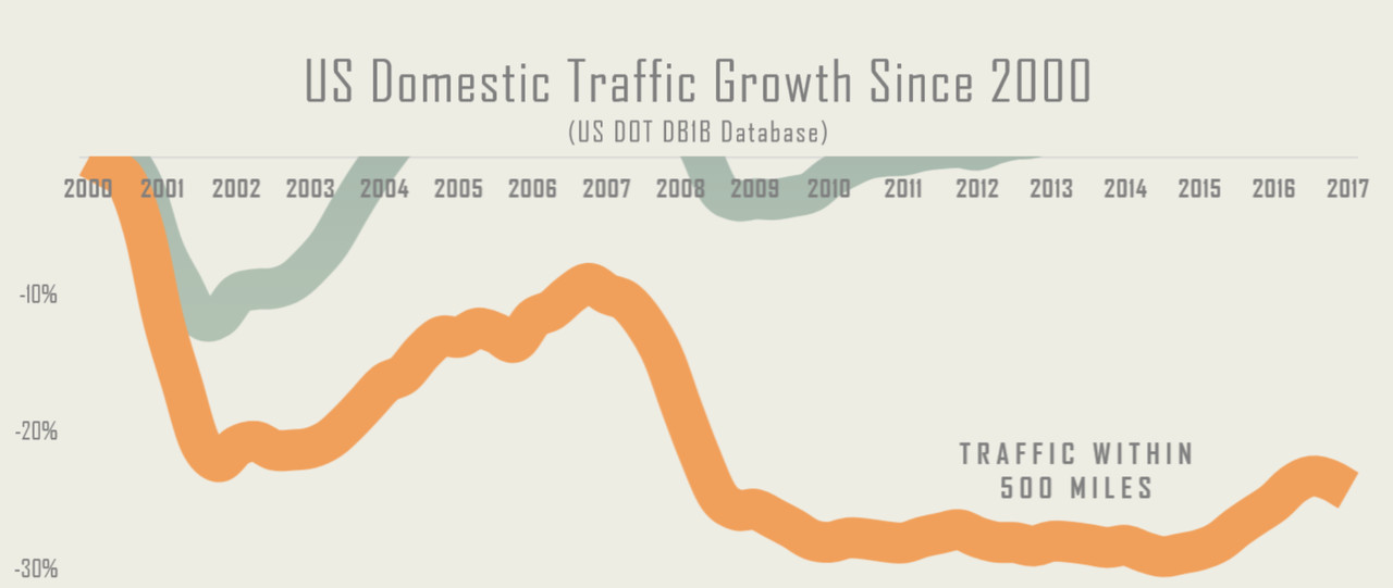 What Caused Short Haul Traffic Decline in the US? - the $34b Question