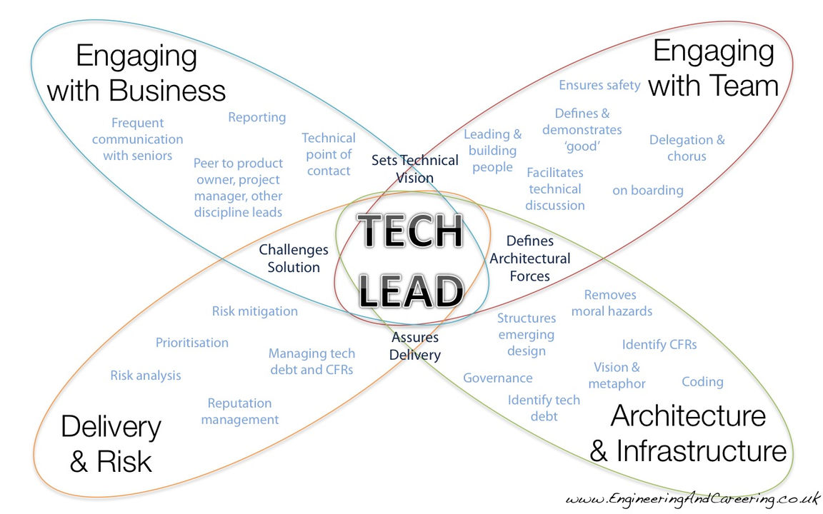 Technical Lead or Tech Lead