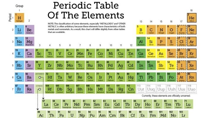 Renaming Of 4 Elements In The Periodic