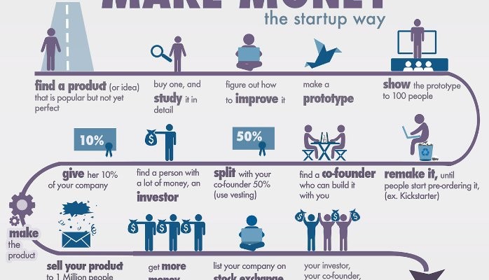 Image result for Embracing The Lean Startup Model infographics