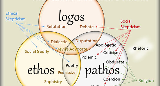 Ethos Pathos Logos - Definition, Meanings and Examples