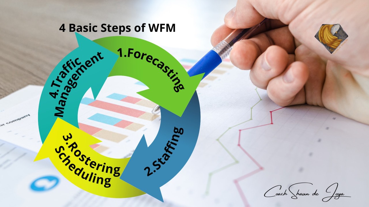 The 4 Basic Steps of WFM