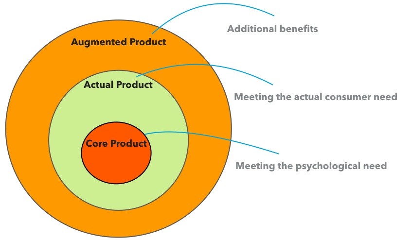 Product Strategy and Product Levels
