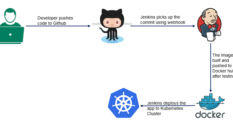 Deployment with Dynamic Docker Cloud of Jenkins on Kubernetes - Zero  Downtime