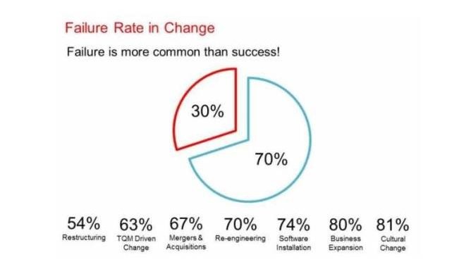 The Failure Rate in Change: Finance Leaders Listen Up! 