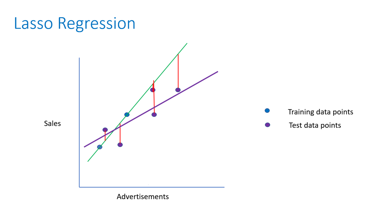 Lasso Regression clearly explained