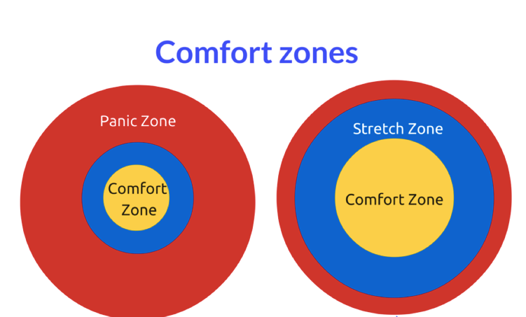 Personal Development: Comfort Zone vs Stretch zone vs Panic zone