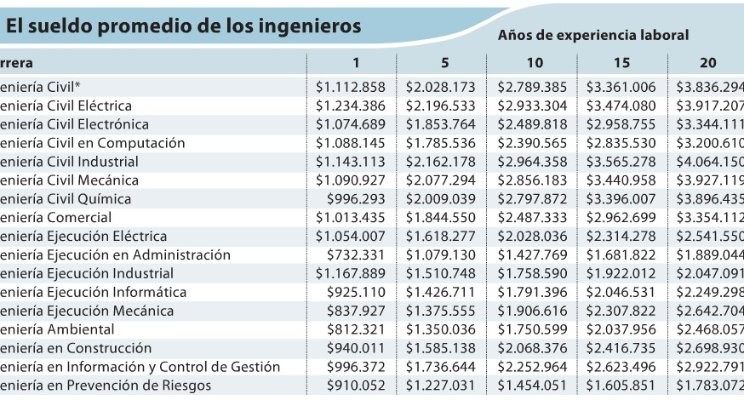 Maldito Rodeo Descanso Informe presenta sueldos promedios líquidos para diferentes especialidades