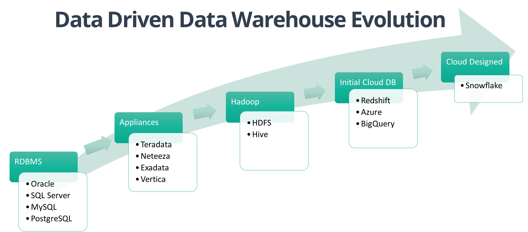 Data Warehouse Evolution 2