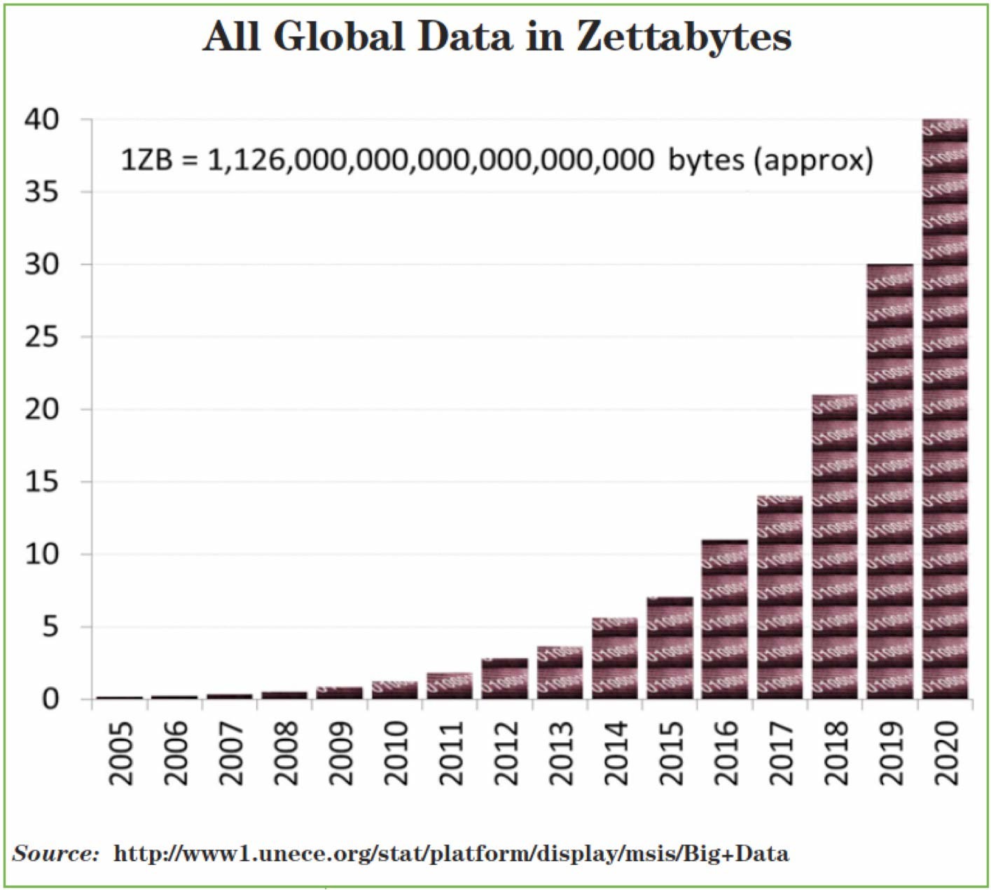 Global Data in Zettabytes