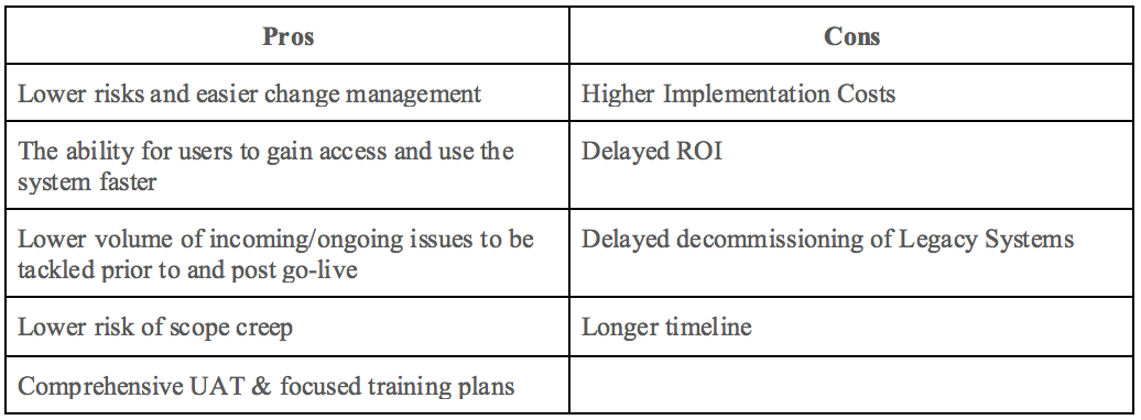 Pro vs Cons of a phased ERP implementation approach