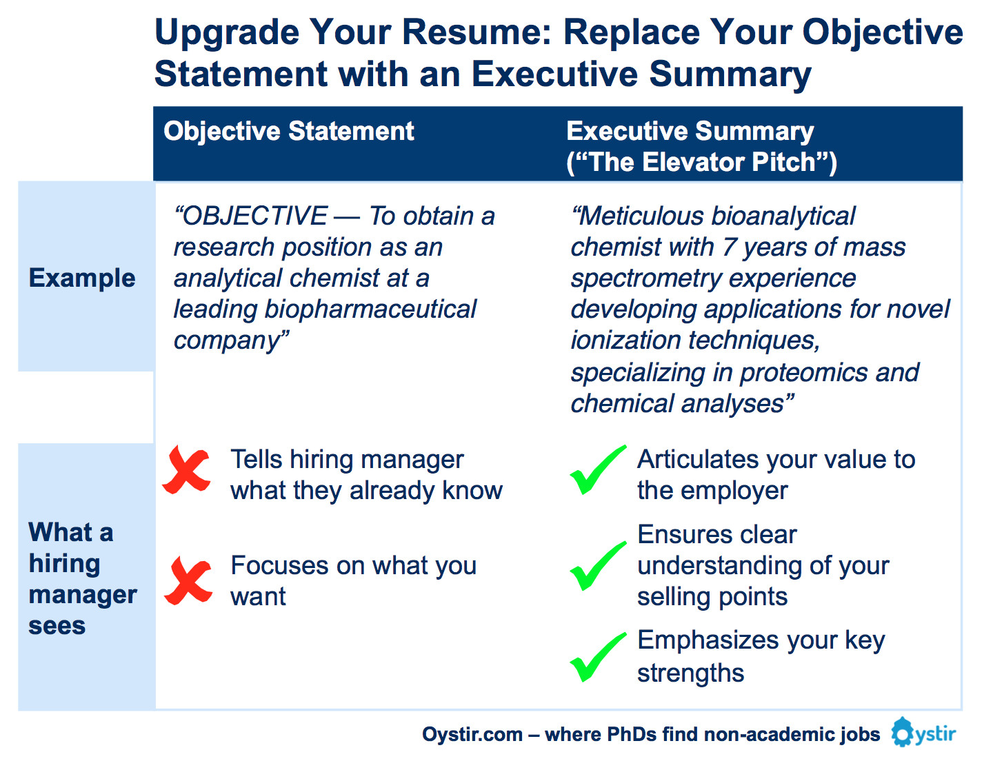 resume Resume With Executive Summary the most important thing on your resume executive summary major problem with objective statements is they tell hiring managers what already know if youre applying for a research s
