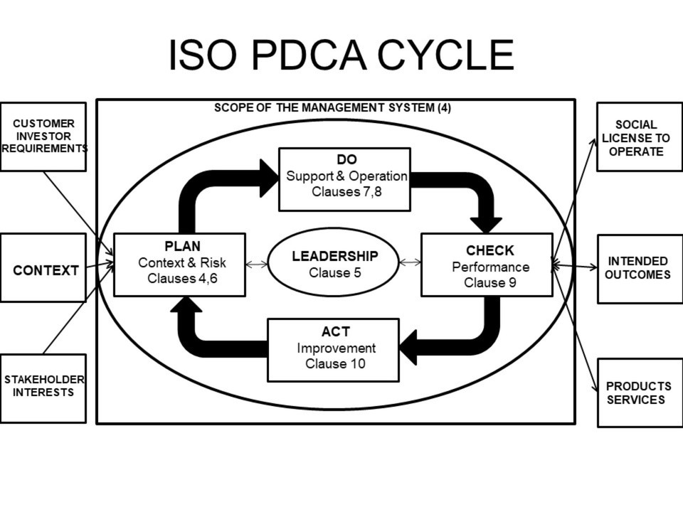 ISO Contributes to PDCA Use