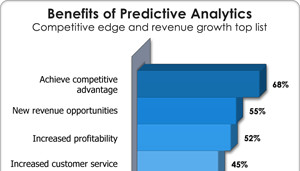 5 Predictions for Predictive Analytics in 2015