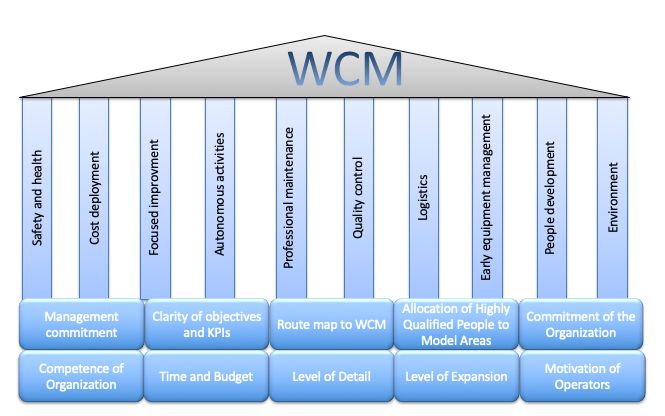Os 11 Pilares Técnicos Do WCM - World Class Manufacturing, PDF, Qualidade  (negócios)