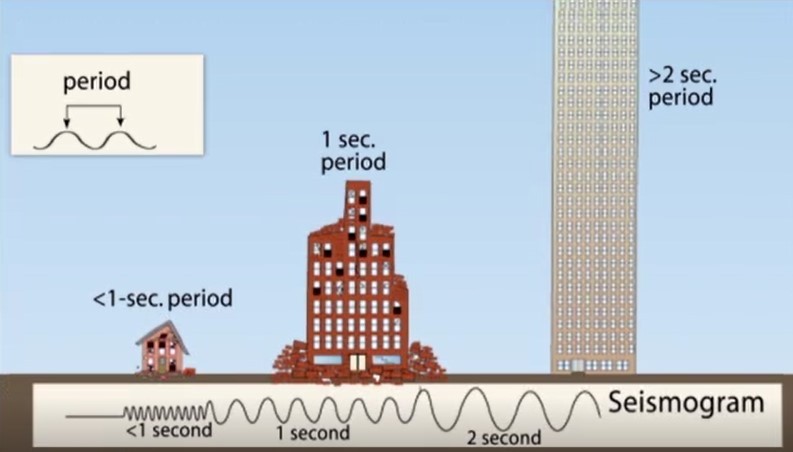 Fundamental period and natural frequency of buildings