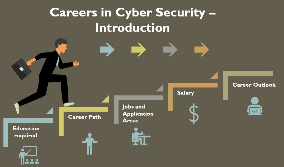 Breaking into a Cyber Security Career: Necessary Skills​