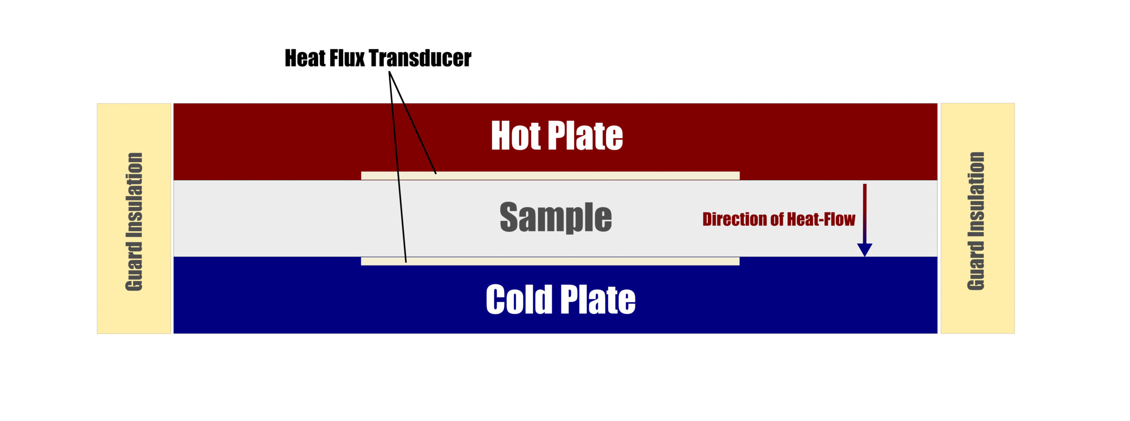 The picture shows the working principle of a heat flow meter