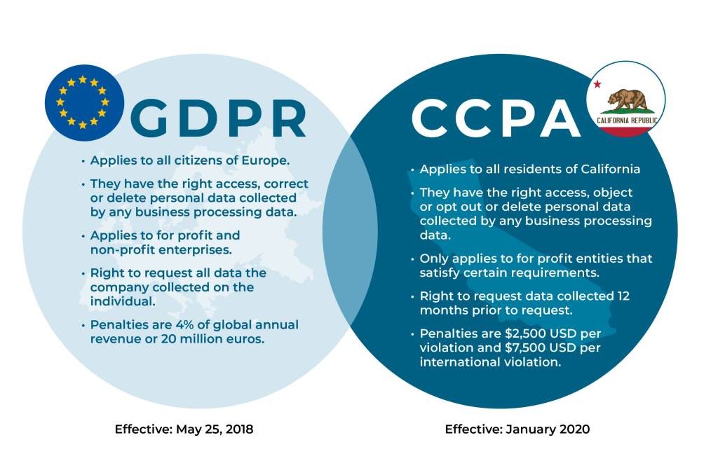 How CCPA & GDPR Impact Your Businesses Operations