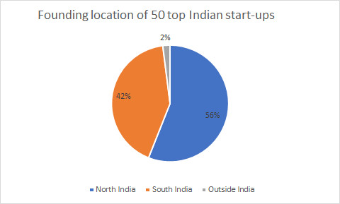 Indian startup by location