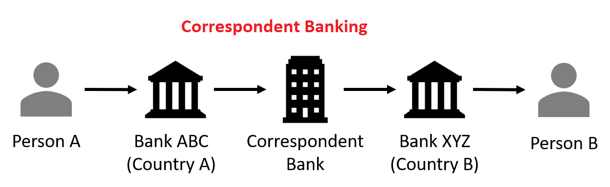 Concept of Correspondent Banking For CAMS Examination Preparation