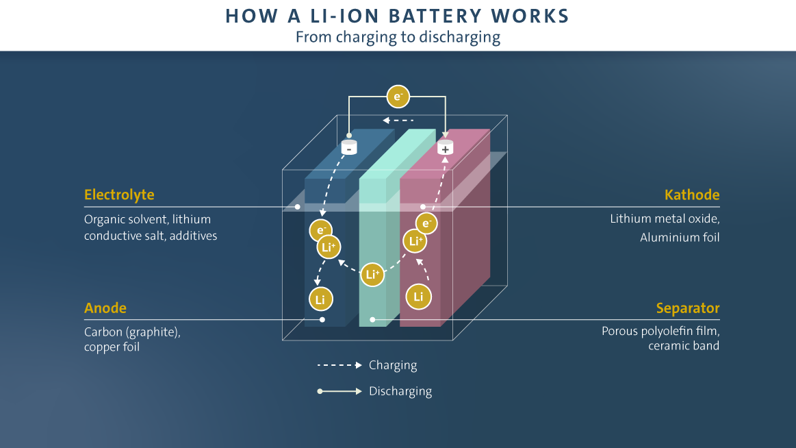 blanding regnskyl St Three battery technologies that could power the future