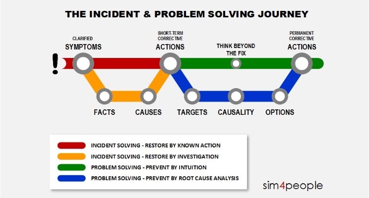 difference between troubleshooting and problem solving