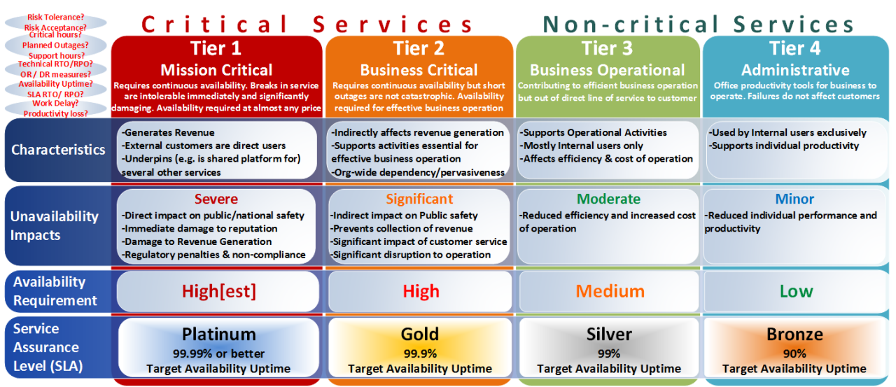Sherif Samy on LinkedIn: Service Criticality Tiers Standard and Sherif Samy on LinkedIn: Service Criticality Tiers Standard and