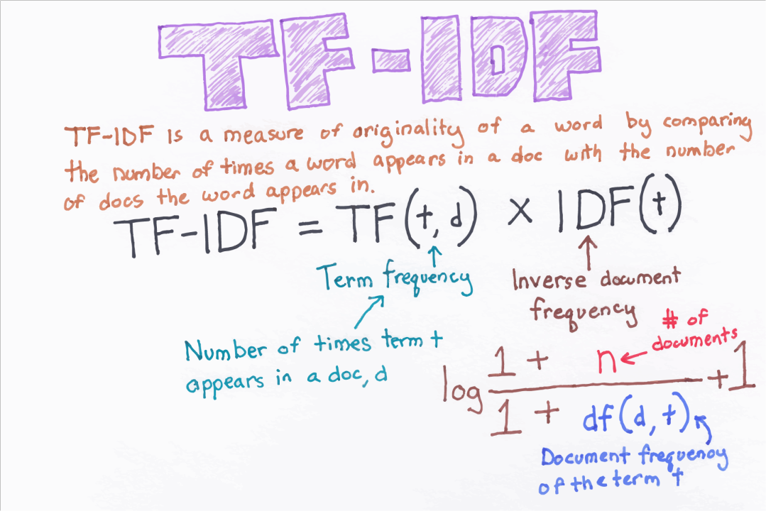 TF(Term Frequency)-IDF(Inverse Document Frequency) from scratch in python .