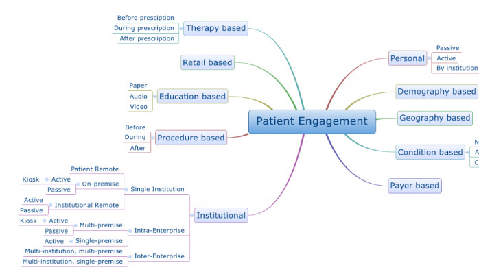 Patients Included - in Strategy, Exchange, Conferences, Wearables