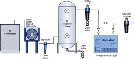 Energy-saving Opportunities in Compressed Air System