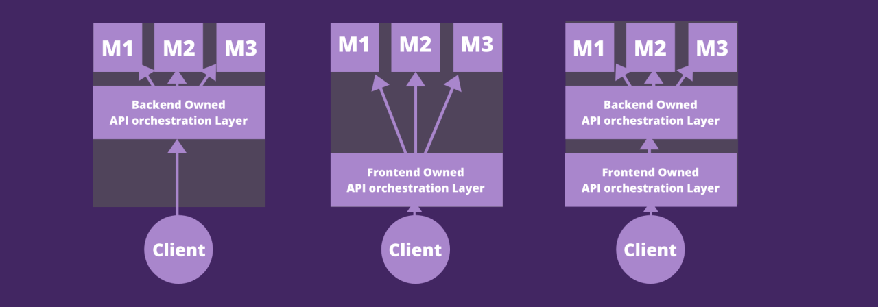 Backend or Frontend who owns the API orchestration layer?