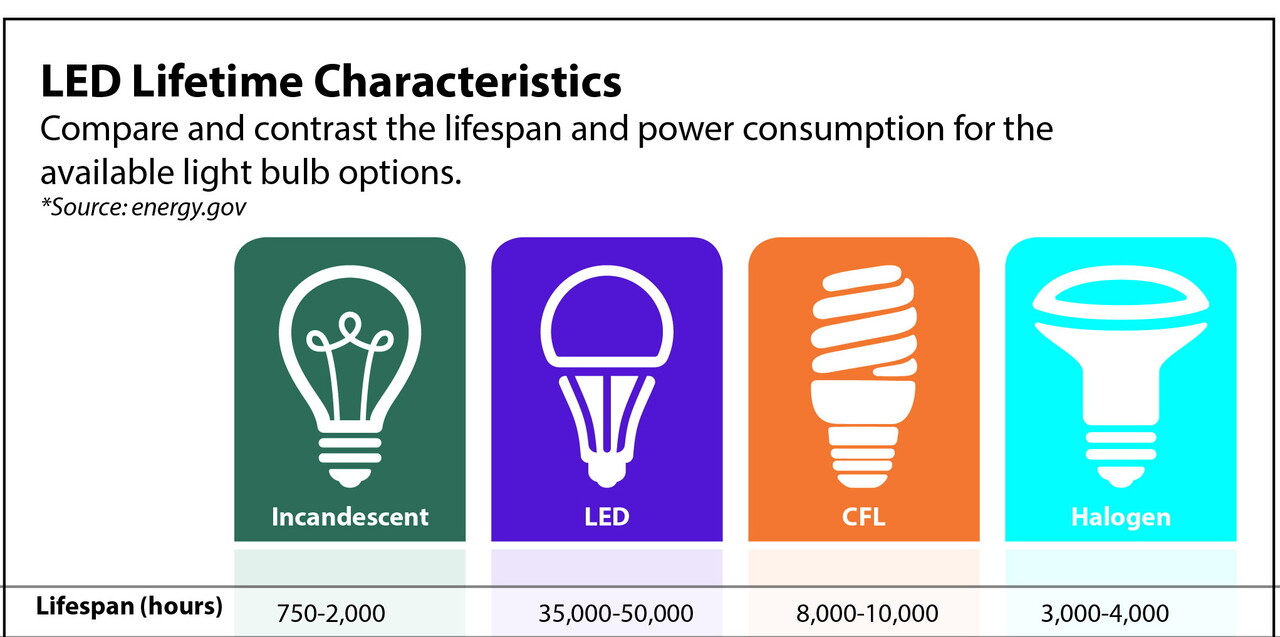 Why the led lifespan 50,000hours is a standard?