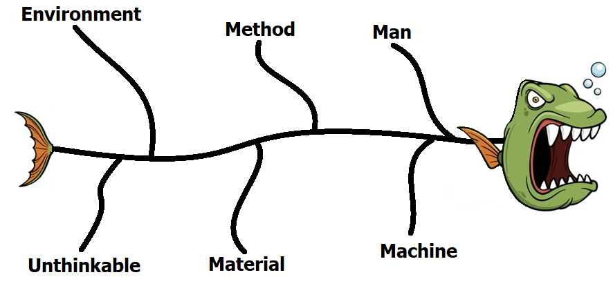 Fishbone Diagrams, Root Cause Analysis, Cause And Effect Diagrams, Ishikawa  Diagrams.