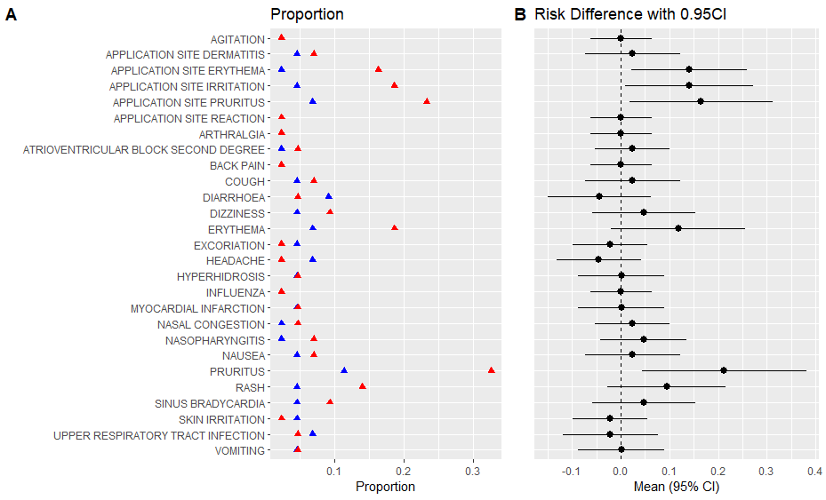 Most Frequent AE by Relative Risk/Forest Plot using R 