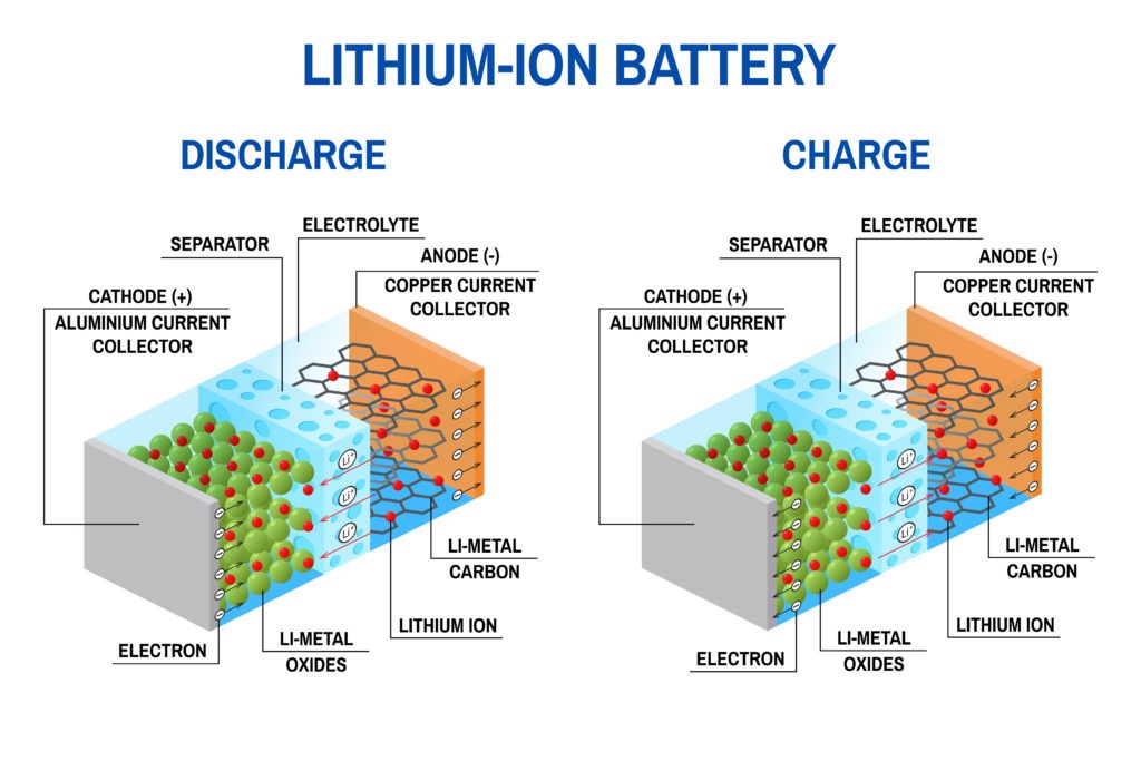 syg Hvem ur Working principle and structure of a lithium-ion battery