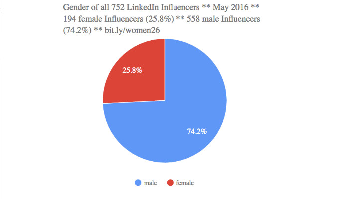 Will LinkedIn Address the Influencer Program’s Gender Lopsidedness?