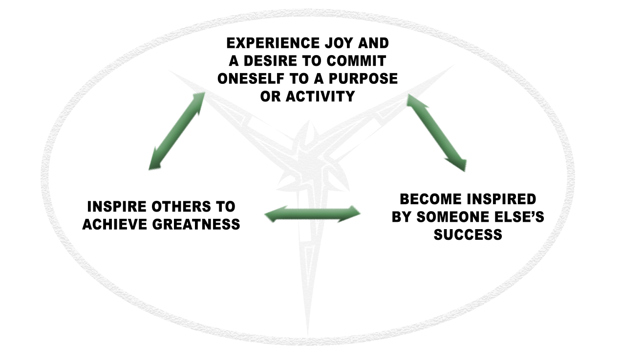 3 Experiences That Elevate Potential: A Cycle of Team Motivation